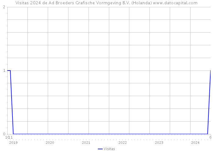 Visitas 2024 de Ad Broeders Grafische Vormgeving B.V. (Holanda) 