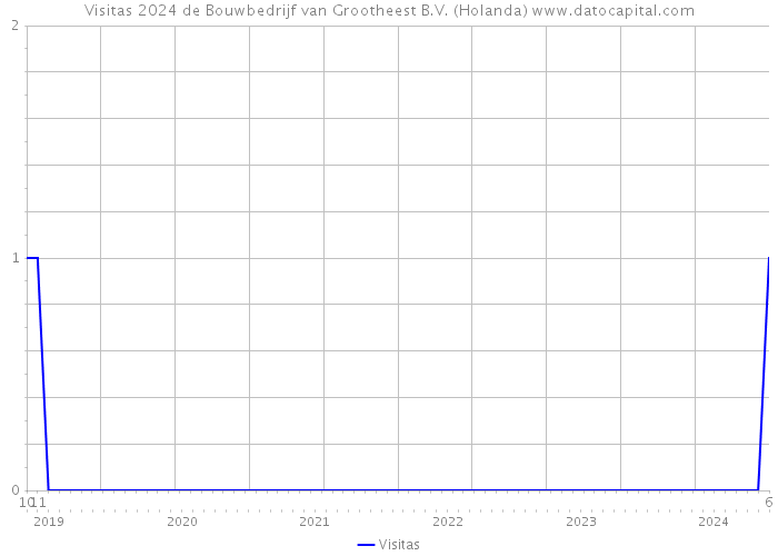 Visitas 2024 de Bouwbedrijf van Grootheest B.V. (Holanda) 