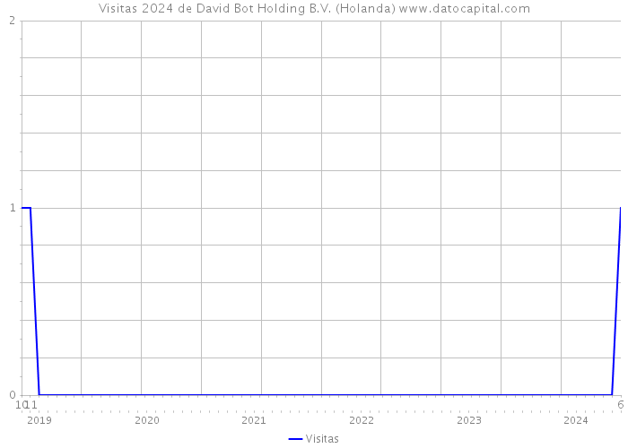 Visitas 2024 de David Bot Holding B.V. (Holanda) 