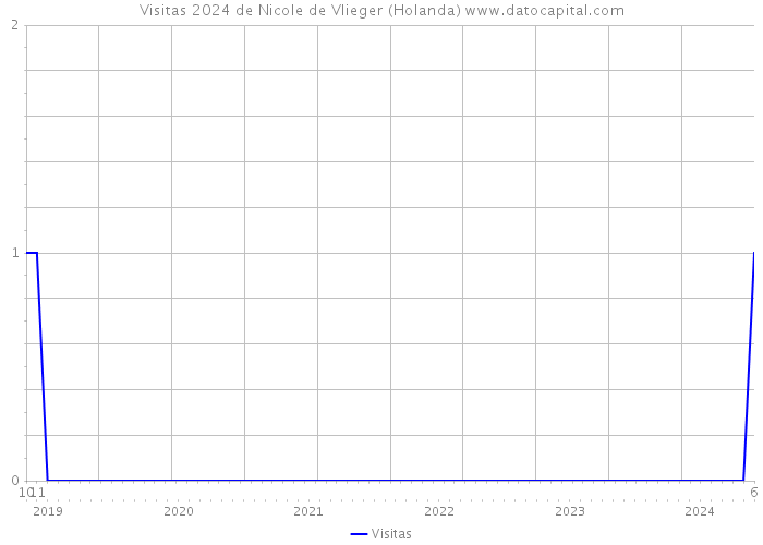 Visitas 2024 de Nicole de Vlieger (Holanda) 