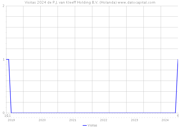 Visitas 2024 de P.J. van Kleeff Holding B.V. (Holanda) 