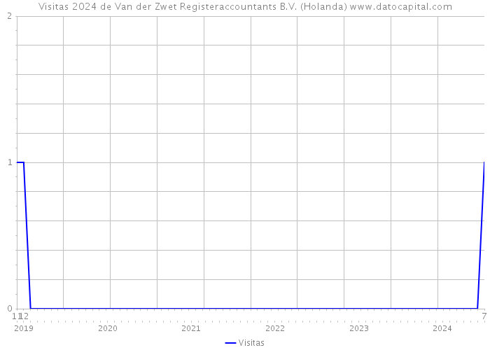 Visitas 2024 de Van der Zwet Registeraccountants B.V. (Holanda) 