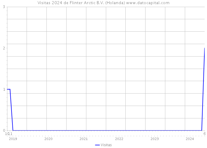 Visitas 2024 de Flinter Arctic B.V. (Holanda) 
