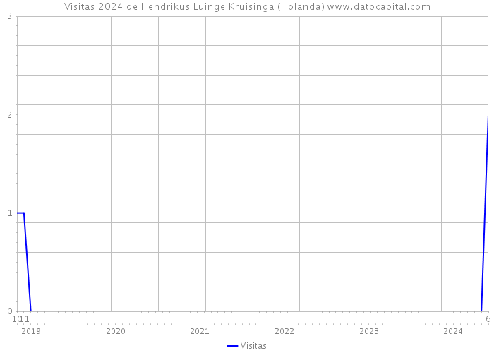 Visitas 2024 de Hendrikus Luinge Kruisinga (Holanda) 
