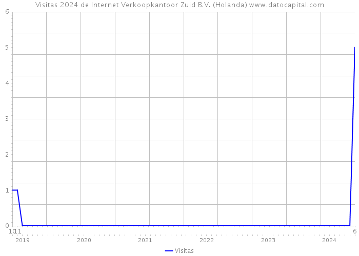 Visitas 2024 de Internet Verkoopkantoor Zuid B.V. (Holanda) 
