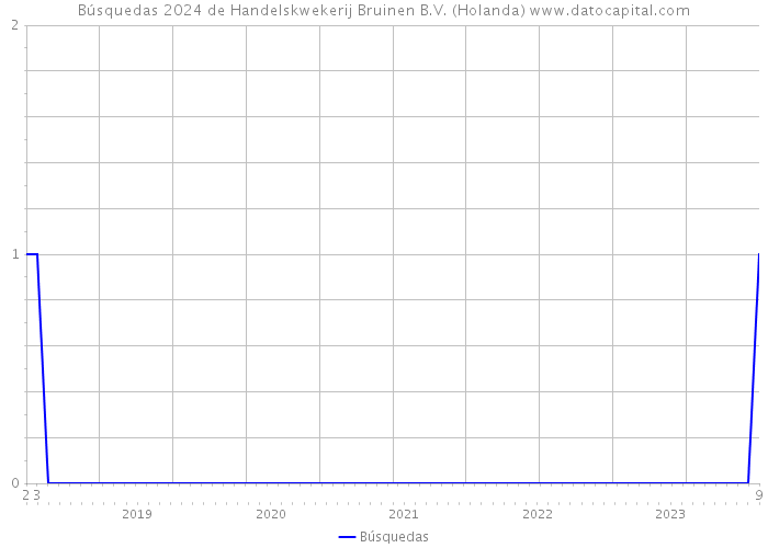 Búsquedas 2024 de Handelskwekerij Bruinen B.V. (Holanda) 