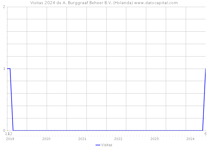 Visitas 2024 de A. Burggraaf Beheer B.V. (Holanda) 