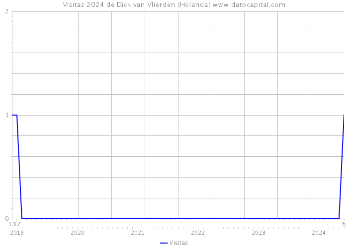 Visitas 2024 de Dick van Vlierden (Holanda) 