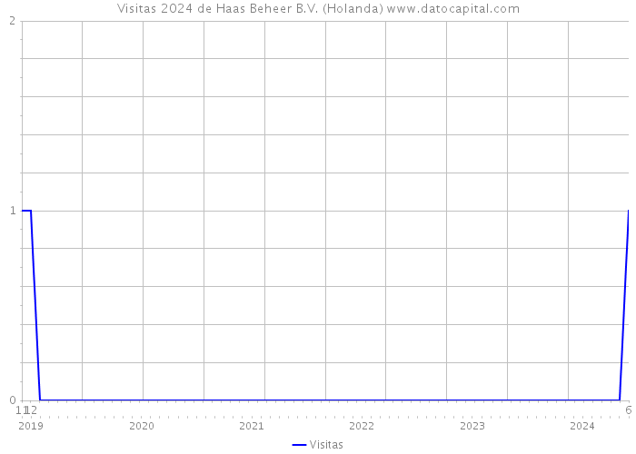 Visitas 2024 de Haas Beheer B.V. (Holanda) 