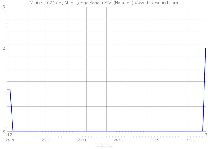 Visitas 2024 de J.M. de Jonge Beheer B.V. (Holanda) 