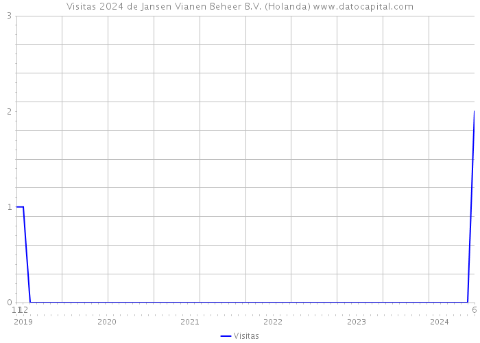 Visitas 2024 de Jansen Vianen Beheer B.V. (Holanda) 