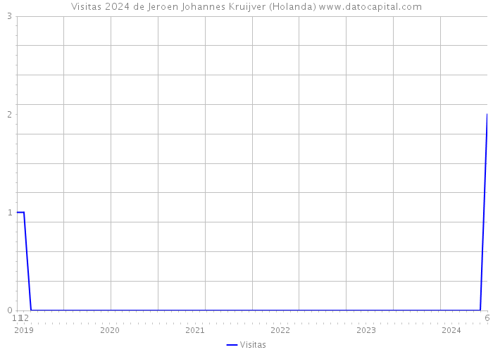 Visitas 2024 de Jeroen Johannes Kruijver (Holanda) 
