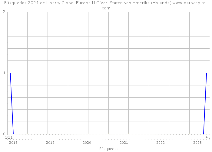 Búsquedas 2024 de Liberty Global Europe LLC Ver. Staten van Amerika (Holanda) 