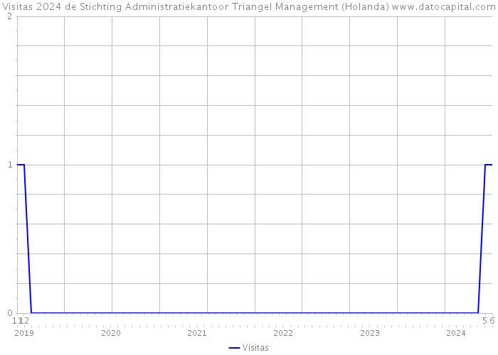 Visitas 2024 de Stichting Administratiekantoor Triangel Management (Holanda) 