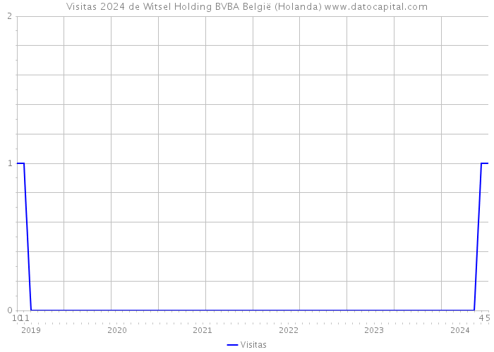 Visitas 2024 de Witsel Holding BVBA België (Holanda) 