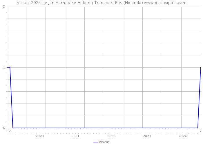 Visitas 2024 de Jan Aarnoutse Holding Transport B.V. (Holanda) 