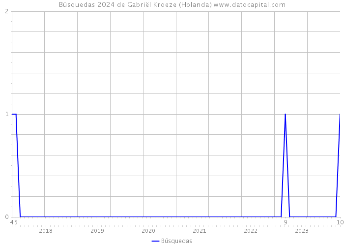 Búsquedas 2024 de Gabriël Kroeze (Holanda) 