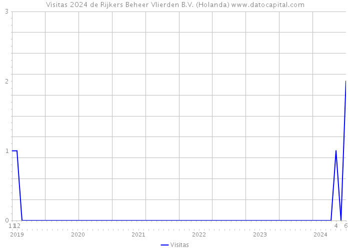 Visitas 2024 de Rijkers Beheer Vlierden B.V. (Holanda) 