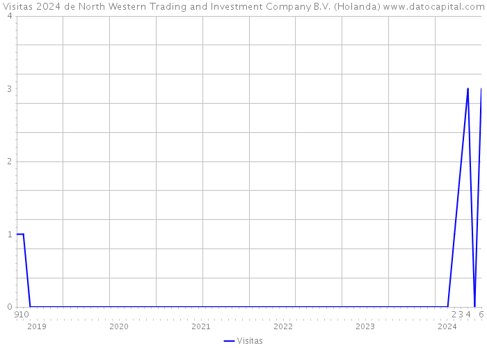 Visitas 2024 de North Western Trading and Investment Company B.V. (Holanda) 