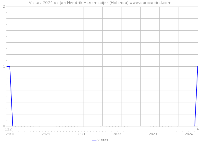 Visitas 2024 de Jan Hendrik Hanemaaijer (Holanda) 