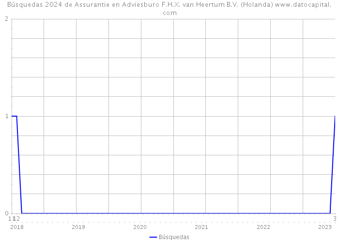 Búsquedas 2024 de Assurantie en Adviesburo F.H.X. van Heertum B.V. (Holanda) 