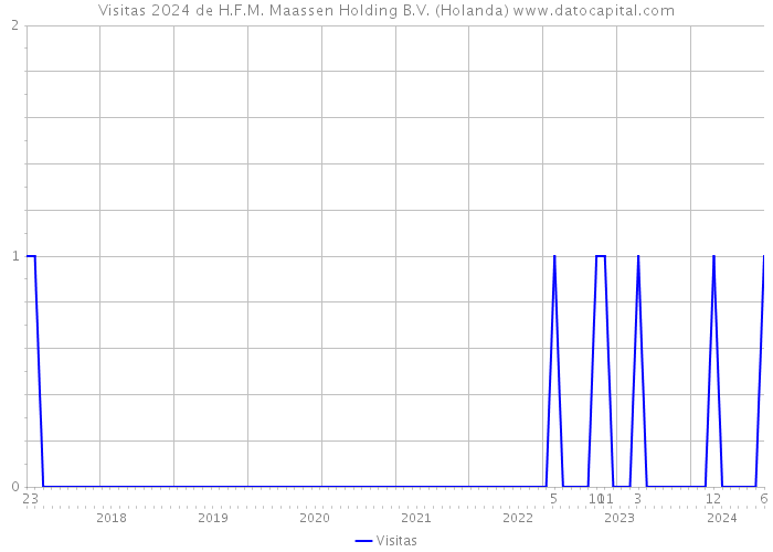 Visitas 2024 de H.F.M. Maassen Holding B.V. (Holanda) 