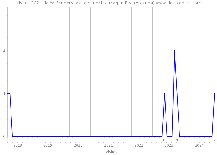 Visitas 2024 de W. Sengers textielhandel Nijmegen B.V. (Holanda) 