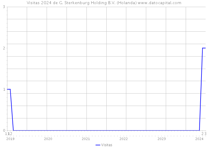 Visitas 2024 de G. Sterkenburg Holding B.V. (Holanda) 