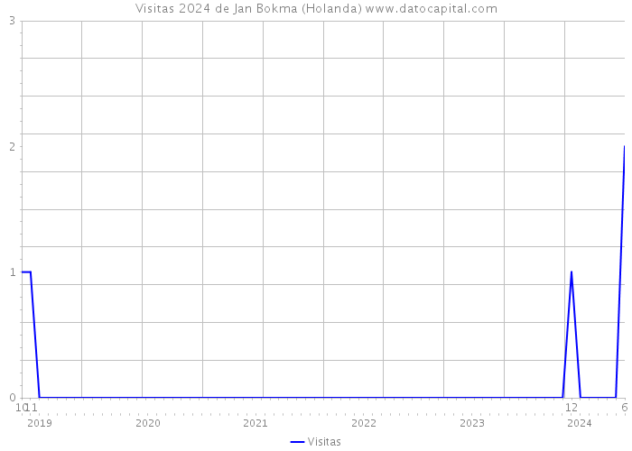 Visitas 2024 de Jan Bokma (Holanda) 