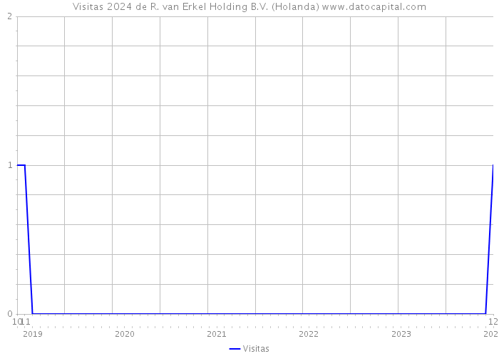 Visitas 2024 de R. van Erkel Holding B.V. (Holanda) 