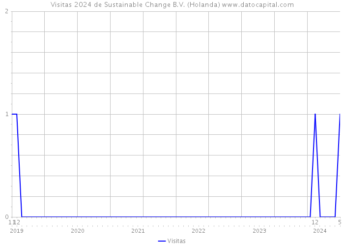 Visitas 2024 de Sustainable Change B.V. (Holanda) 