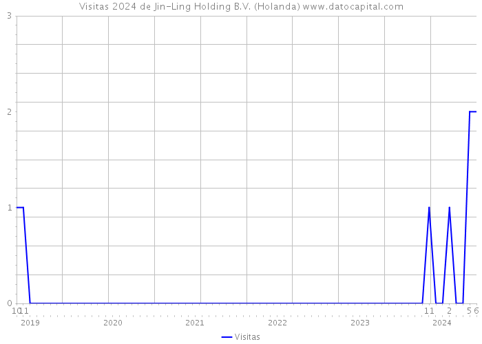 Visitas 2024 de Jin-Ling Holding B.V. (Holanda) 