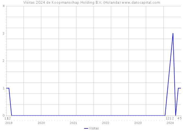 Visitas 2024 de Koopmanschap Holding B.V. (Holanda) 