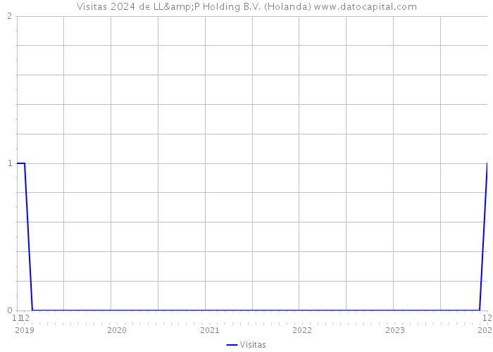 Visitas 2024 de LL&P Holding B.V. (Holanda) 