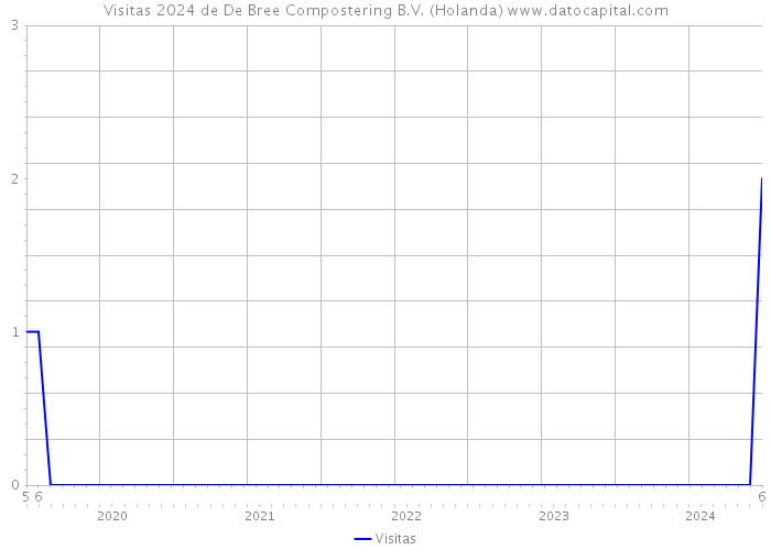 Visitas 2024 de De Bree Compostering B.V. (Holanda) 