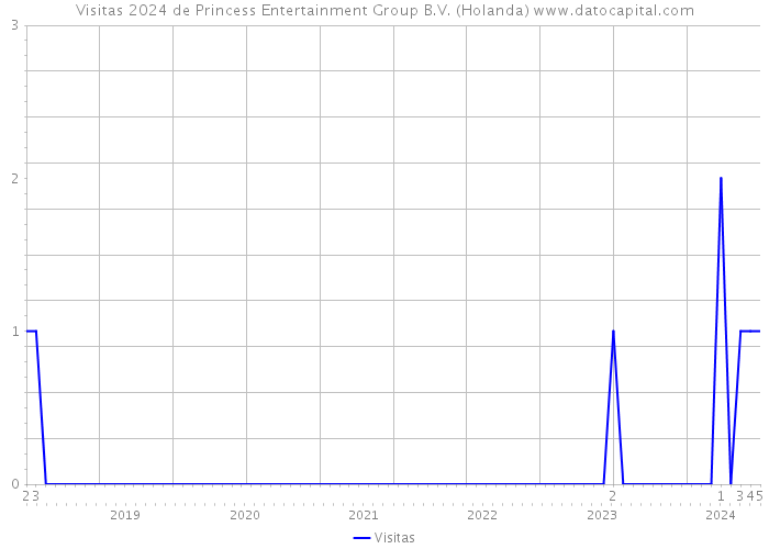 Visitas 2024 de Princess Entertainment Group B.V. (Holanda) 