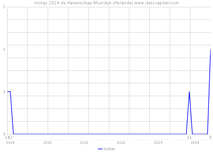 Visitas 2024 de Havenschap Moerdijk (Holanda) 