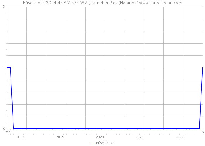 Búsquedas 2024 de B.V. v/h W.A.J. van den Plas (Holanda) 