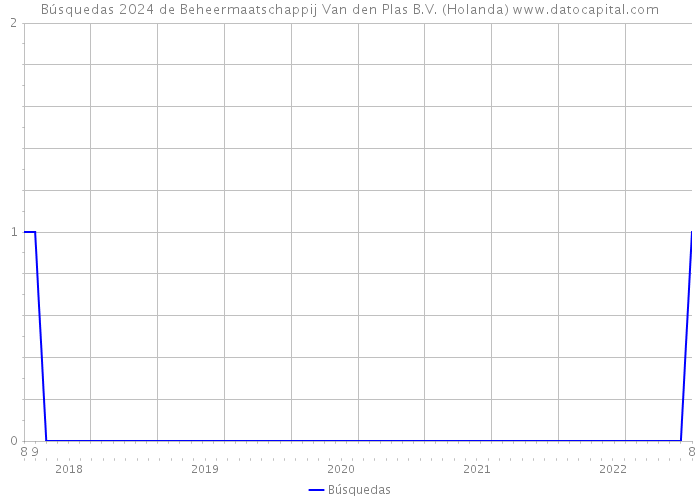 Búsquedas 2024 de Beheermaatschappij Van den Plas B.V. (Holanda) 