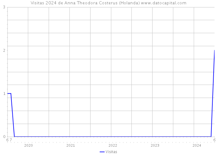 Visitas 2024 de Anna Theodora Costerus (Holanda) 