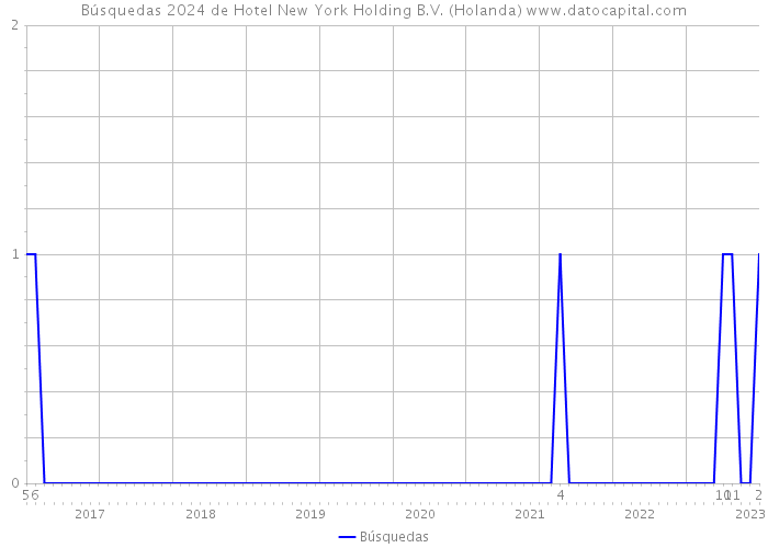 Búsquedas 2024 de Hotel New York Holding B.V. (Holanda) 