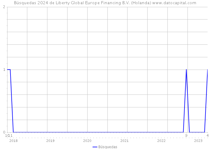 Búsquedas 2024 de Liberty Global Europe Financing B.V. (Holanda) 