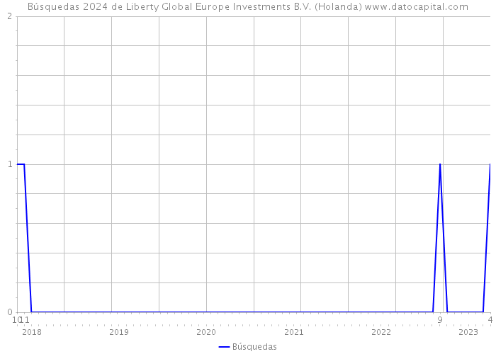 Búsquedas 2024 de Liberty Global Europe Investments B.V. (Holanda) 