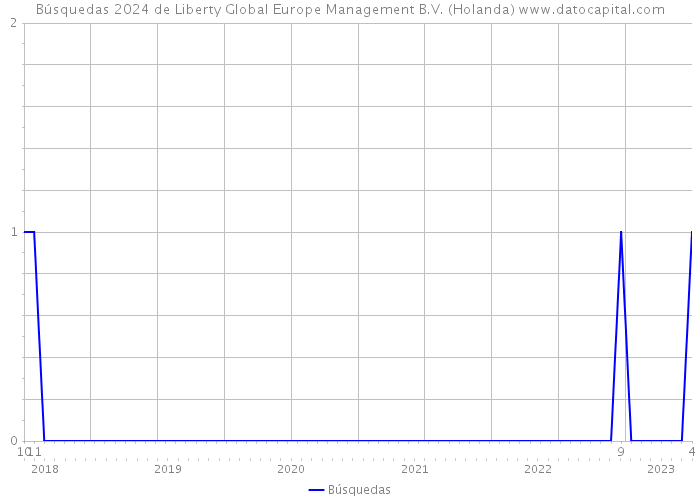 Búsquedas 2024 de Liberty Global Europe Management B.V. (Holanda) 