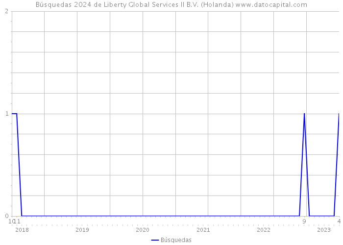 Búsquedas 2024 de Liberty Global Services II B.V. (Holanda) 