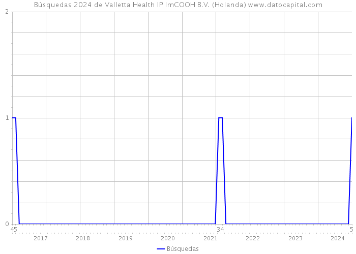Búsquedas 2024 de Valletta Health IP ImCOOH B.V. (Holanda) 