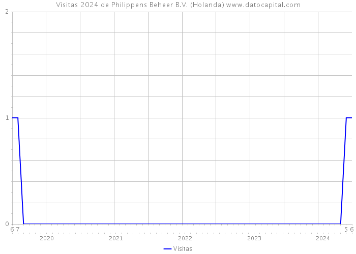 Visitas 2024 de Philippens Beheer B.V. (Holanda) 