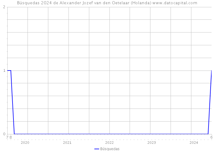Búsquedas 2024 de Alexander Jozef van den Oetelaar (Holanda) 