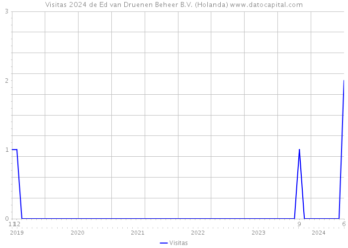 Visitas 2024 de Ed van Druenen Beheer B.V. (Holanda) 