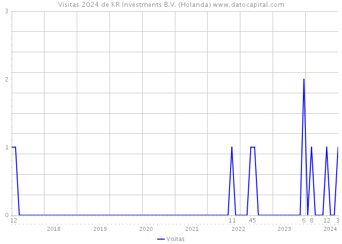 Visitas 2024 de KR Investments B.V. (Holanda) 